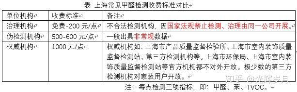 上海環境檢測咨詢服務有限公司 上海環境檢測咨詢服務有限公司