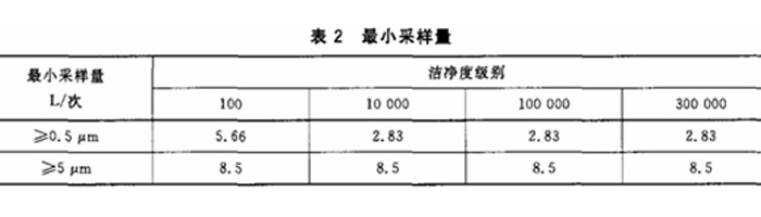 上海環境檢測咨詢服務有限公司 重點介紹潔凈室(區)檢測中懸浮粒子的測試流程3