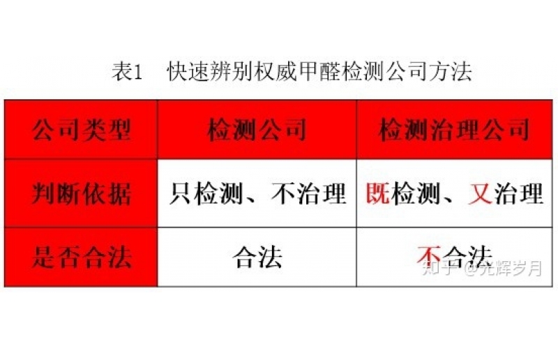 上海正規(guī)甲醛檢測單位有哪些？