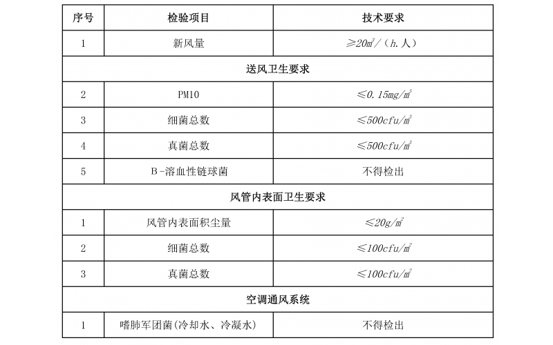 上海權(quán)威提供集中空調(diào)的公共場(chǎng)所檢測(cè)服務(wù)